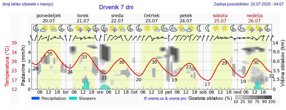 Vreme 7 dni