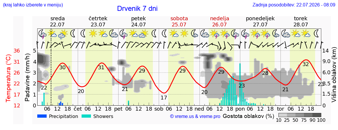 Vreme 7 dni