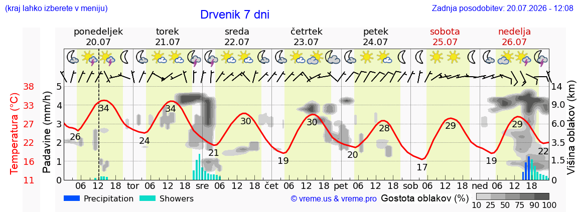 Vreme 7 dni