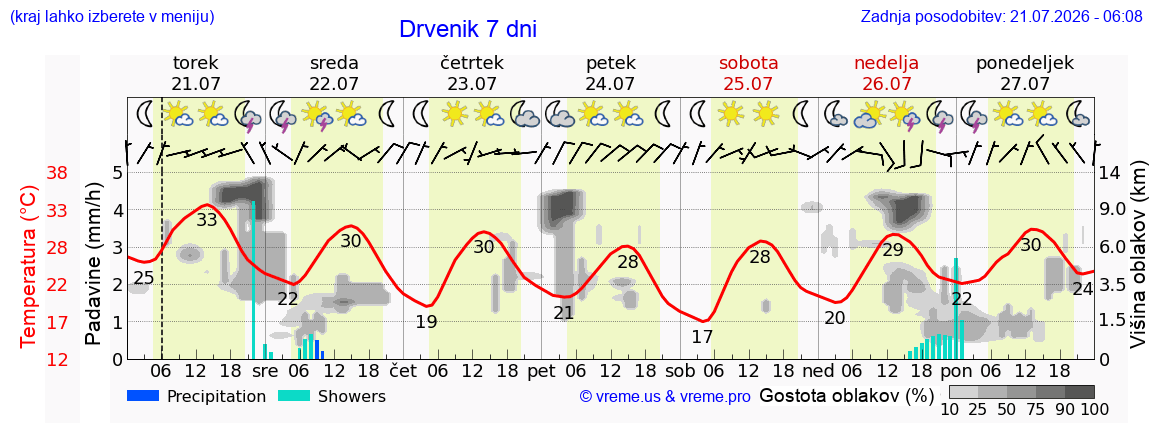 Vreme 7 dni