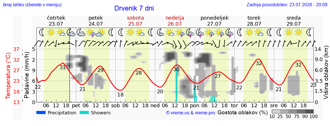 Vreme 7 dni