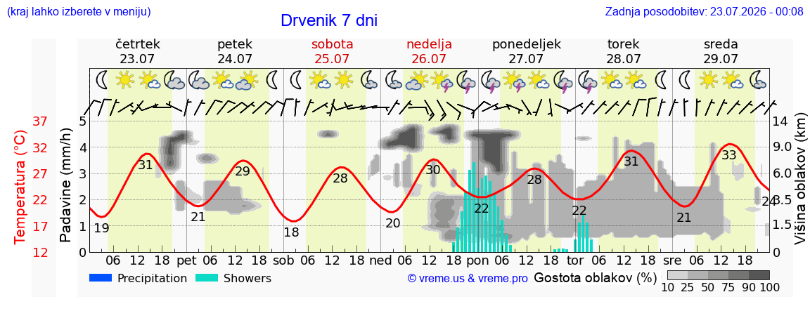 Vreme 7 dni