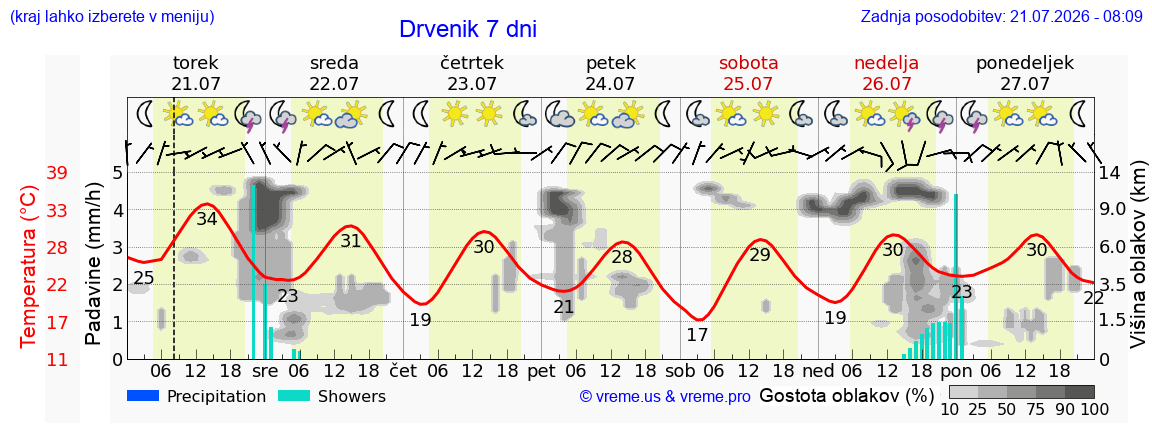 Vreme 7 dni