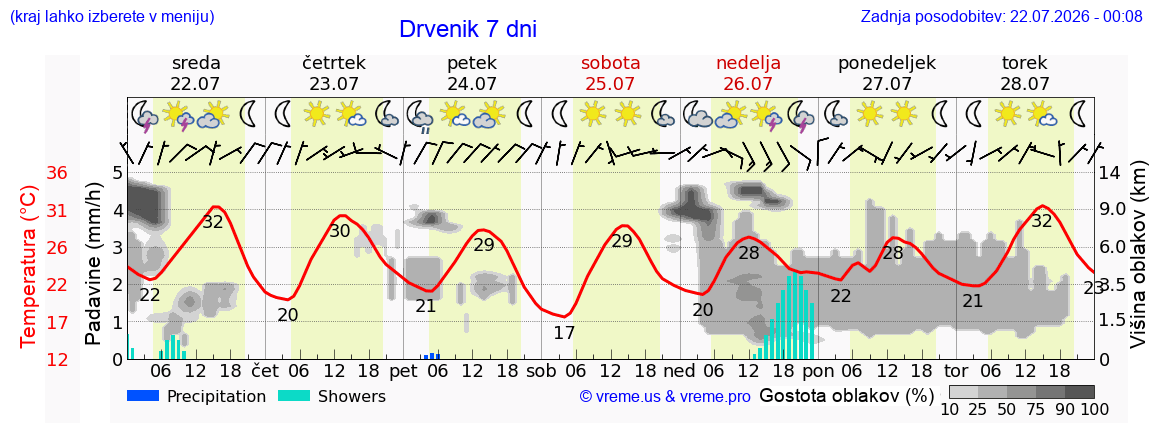 Vreme 7 dni