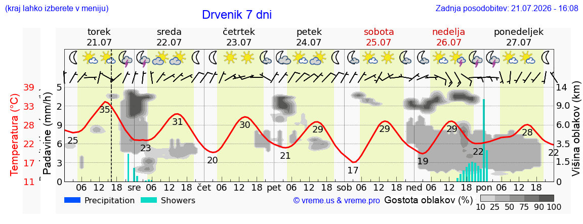 Vreme 7 dni