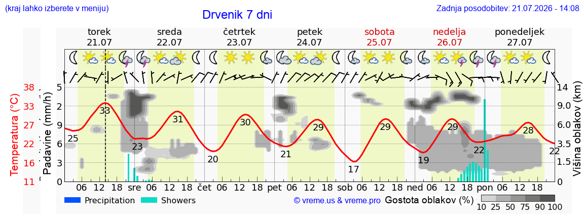 Vreme 7 dni