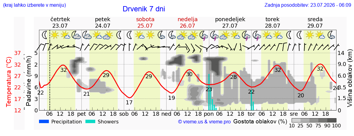 Vreme 7 dni