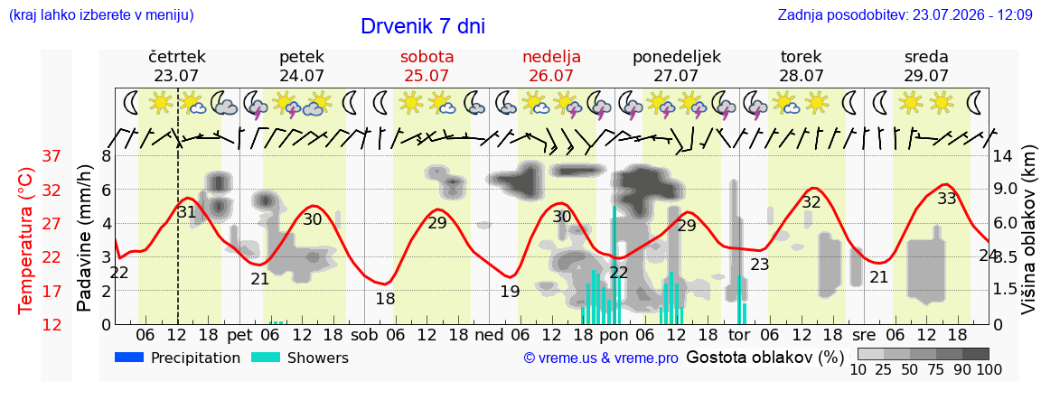 Vreme 7 dni