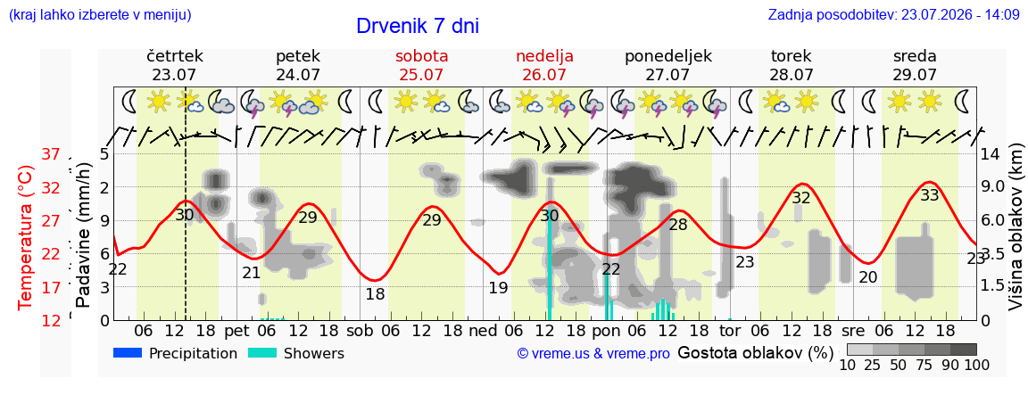 Vreme 7 dni