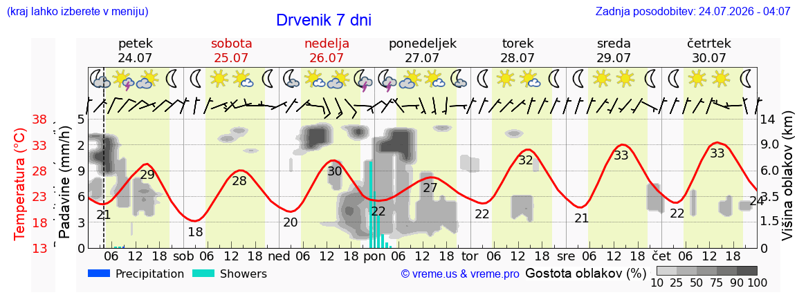 Wetter 7 Tage