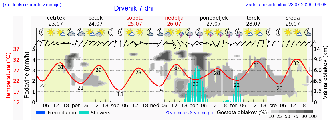 Vreme 7 dni