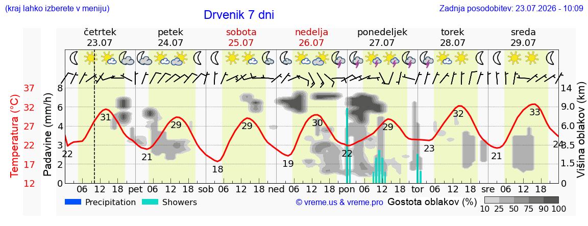 Vreme 7 dni