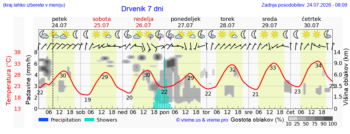 Vreme 7 dni