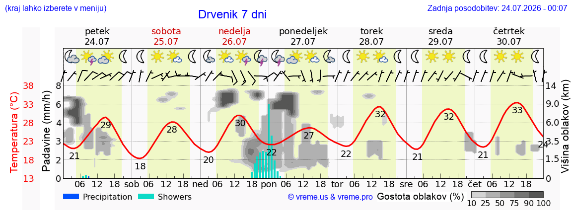 Vreme 7 dni