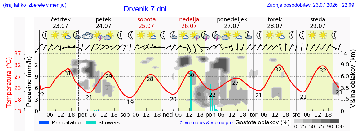 Vreme 7 dni