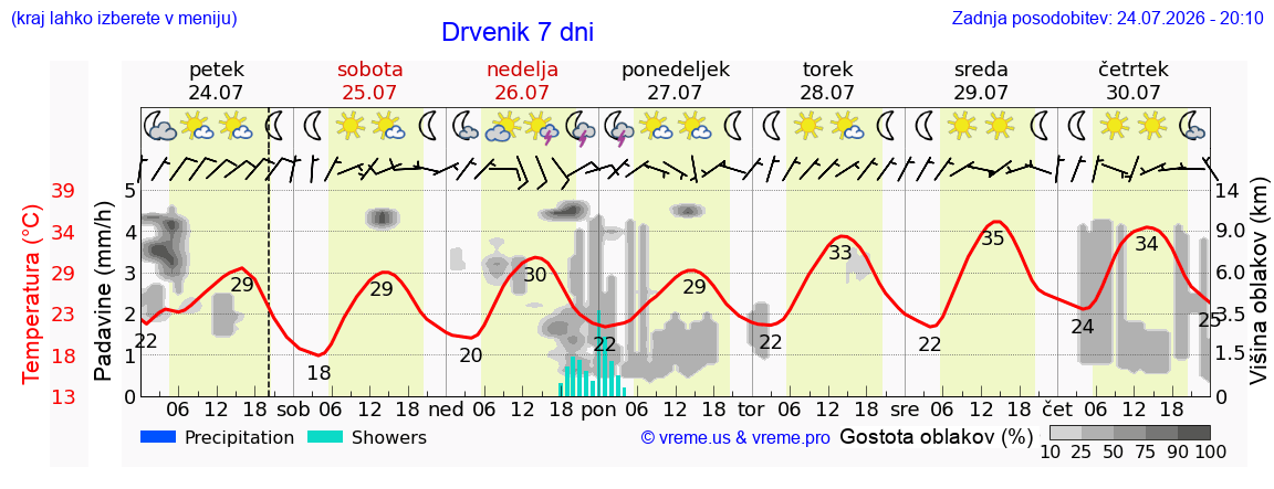 Vreme 7 dni
