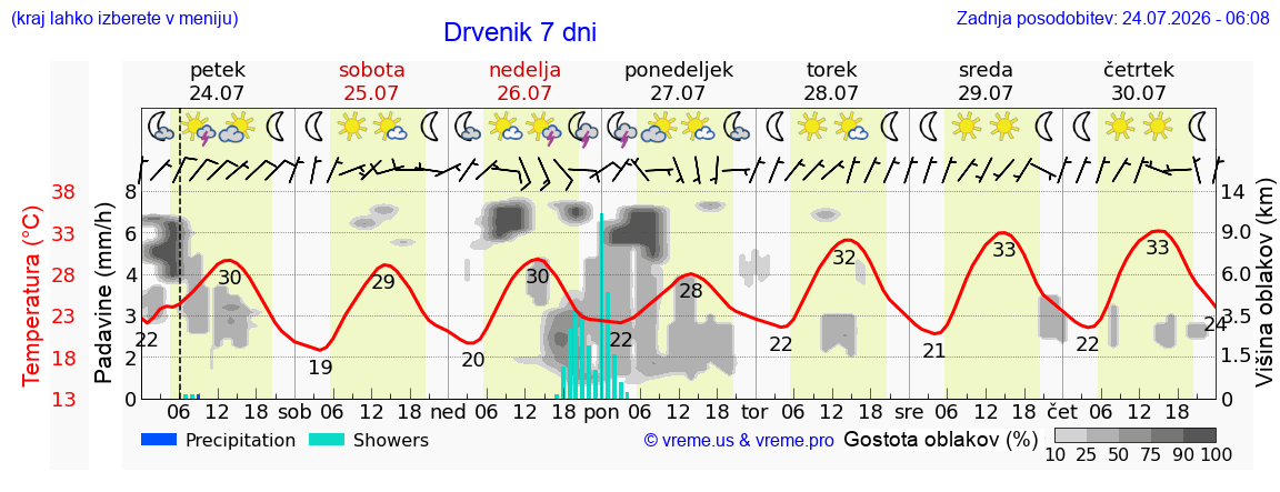 Vreme 7 dni