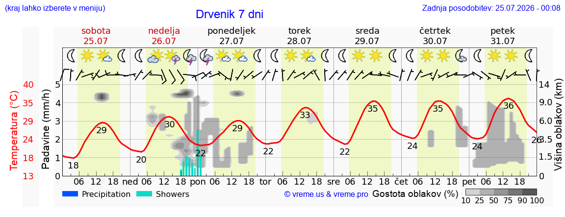 Vreme 7 dni