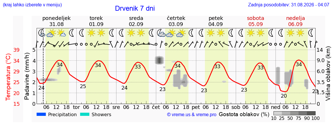 Vreme 7 dni
