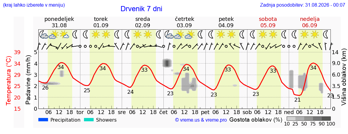 Vreme 7 dni
