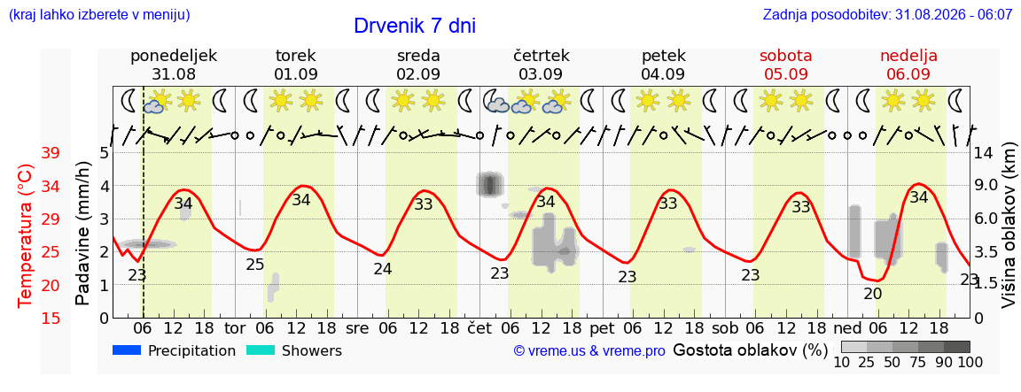 Vreme 7 dni