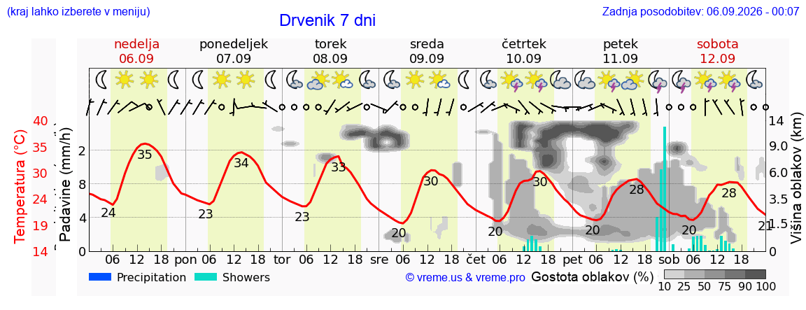 Wetter 7 Tage