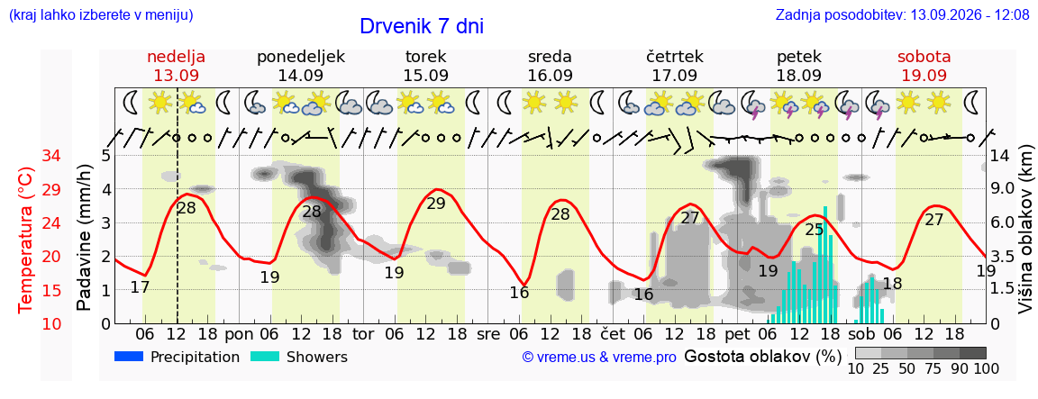 Wetter 7 Tage