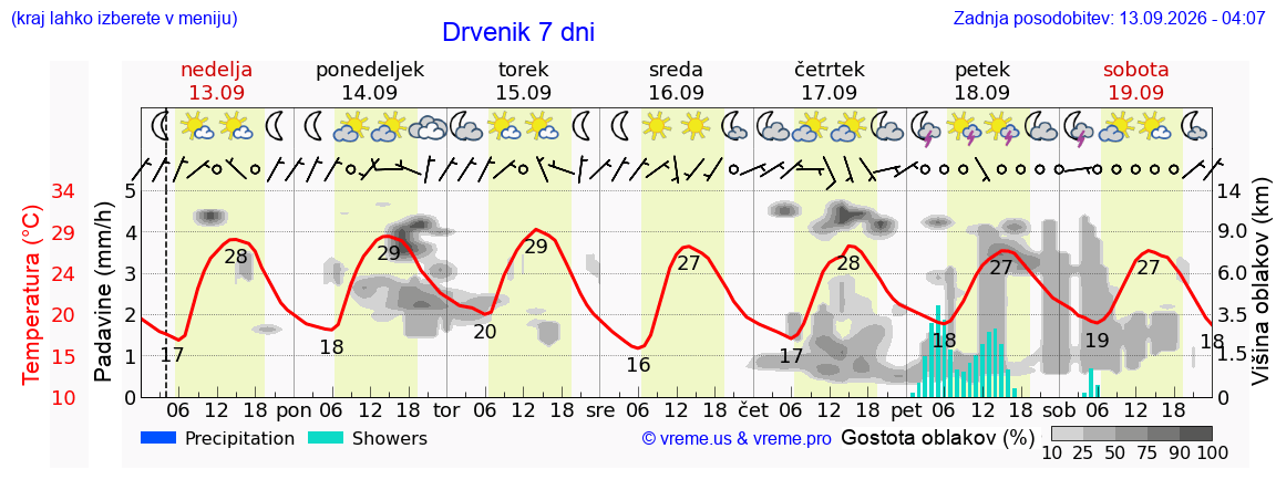 Vreme 7 dni