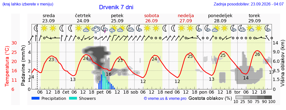 Vreme 7 dni