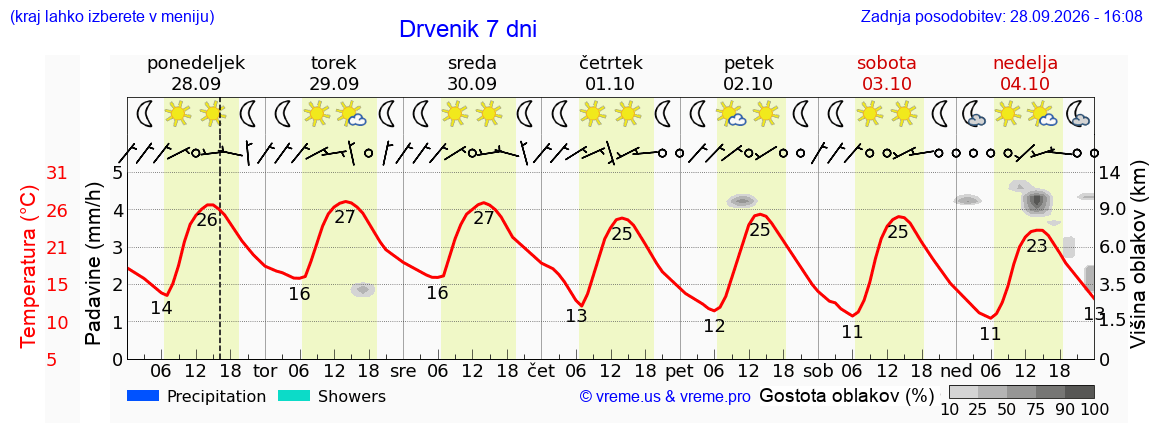 Vreme 7 dni