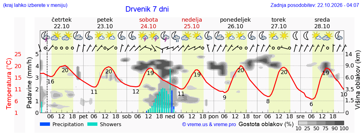 Wetter 7 Tage