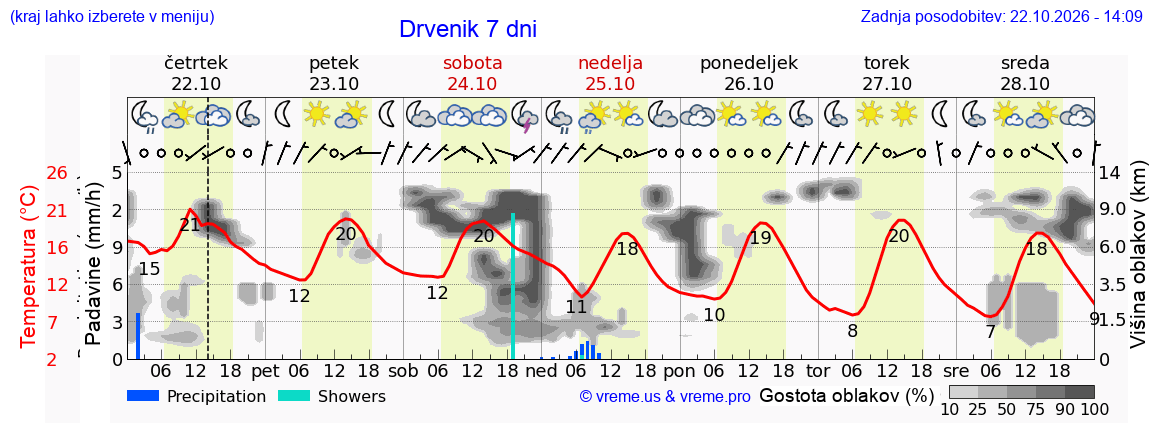 Wetter 7 Tage