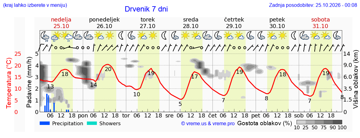 Vreme 7 dni