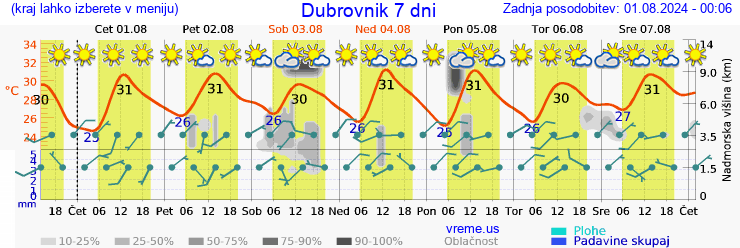 Vreme 7 dni