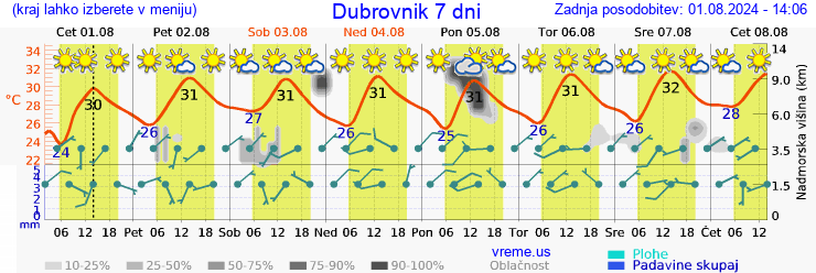 Vreme 7 dni