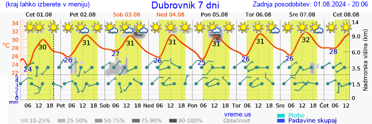 Vreme 7 dni