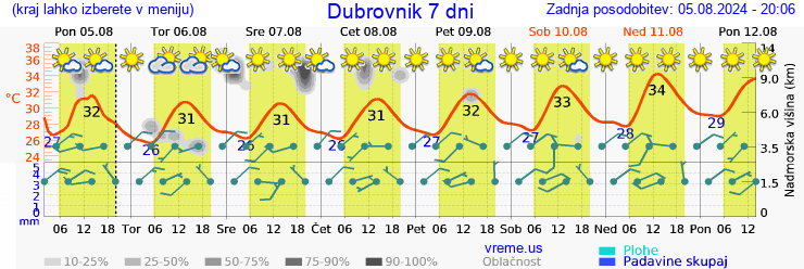 Vreme 7 dni