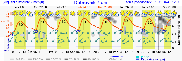 Vreme 7 dni