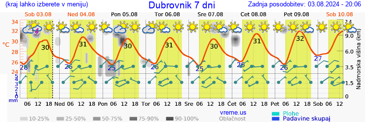 Vreme 7 dni