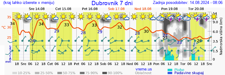 Vreme 7 dni