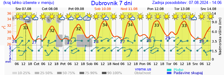 Vreme 7 dni