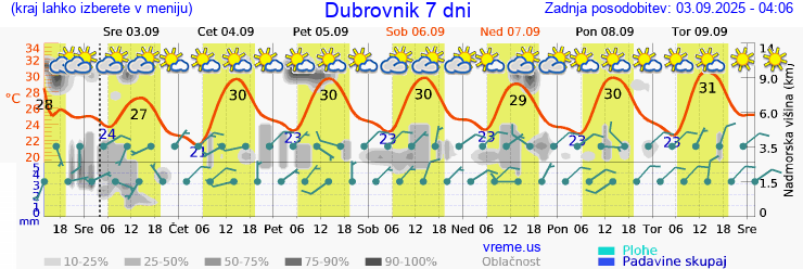 Vreme 7 dni
