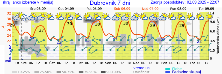 Vreme 7 dni
