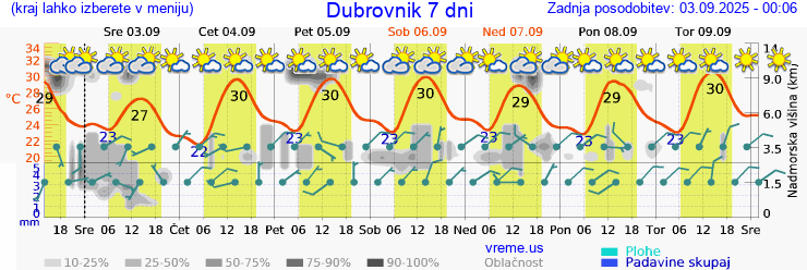 Vreme 7 dni