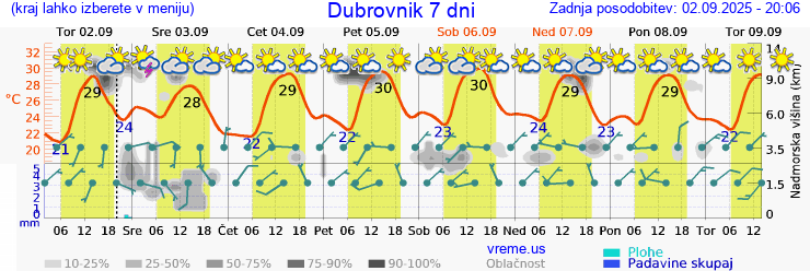 Vreme 7 dni