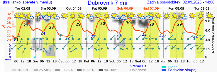 Vreme 7 dni
