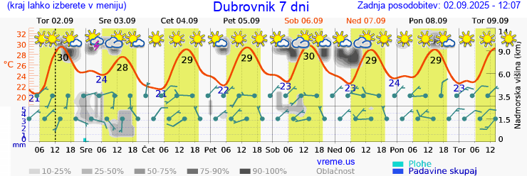 Vreme 7 dni
