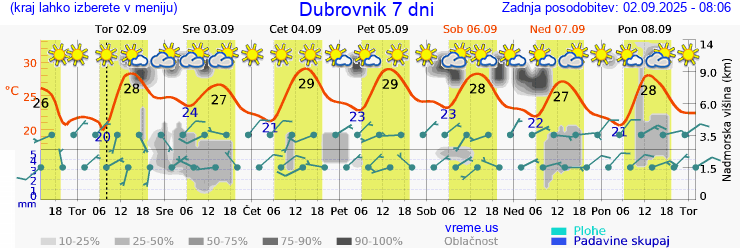 Vreme 7 dni