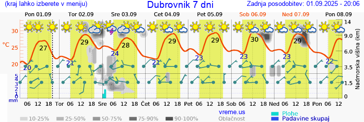 Vreme 7 dni