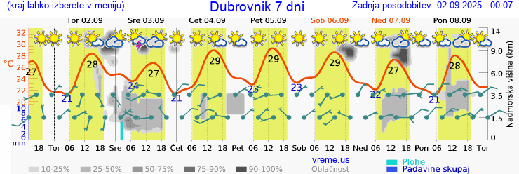 Vreme 7 dni